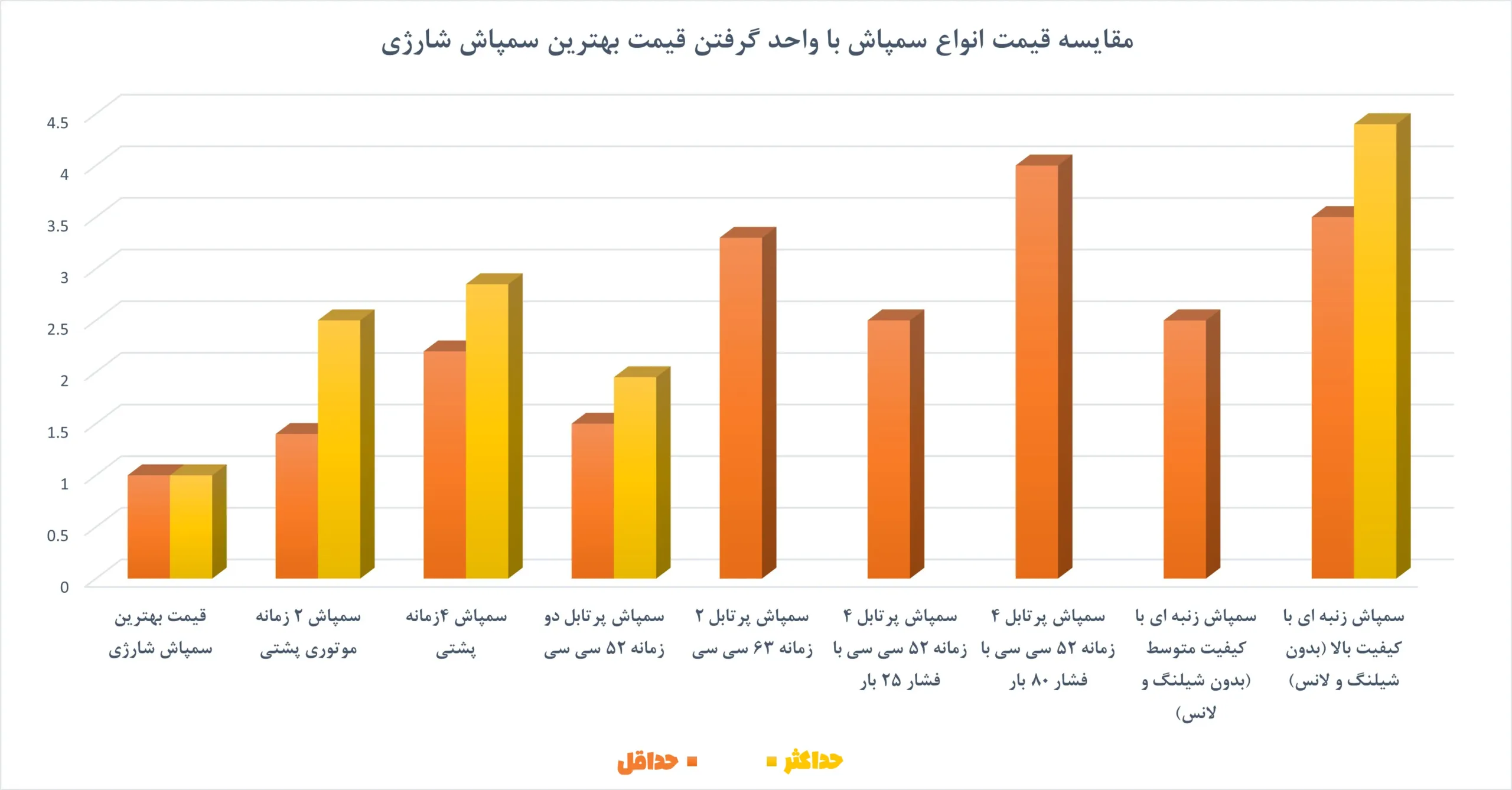 نمودار مقایسه قیمت انواع سمپاش شارژی و موتوری در فروشگاه فارم کالا