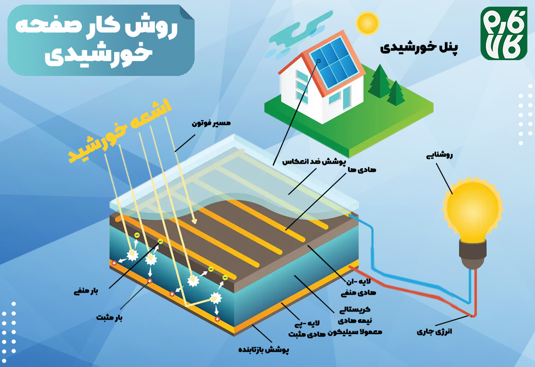 انرژی خورشیدی یکی از تمیز ترین و قابل تجدید پذیر ترین انرژی های موجود در عالم هست که هم رایگان و همیشه در دسترس هست 